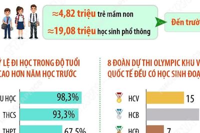Năm học 2025-2026, chất lượng giáo dục phổ thông được duy trì