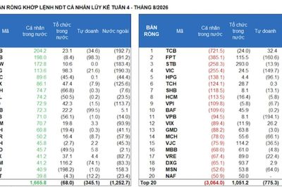 Nhóm nhà đầu tư nào đã bán ròng 3.600 tỷ đồng ngay trước kỳ nghỉ lễ?