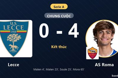 Vùi dập chủ nhà Lecce 0-4, AS Roma áp sát nhóm đầu Serie A