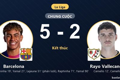 Ngược dòng đè bẹp Rayo Vallecano 5-2, Barcelona vươn lên top 5 La Liga