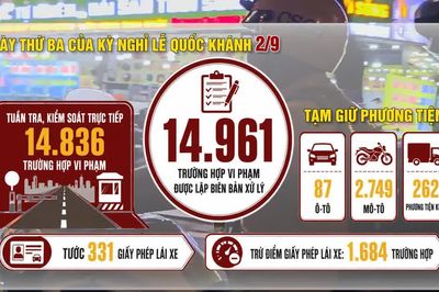 [Video] Hơn 2.500 trường hợp vi phạm nồng độ cồn trong ngày 31/8