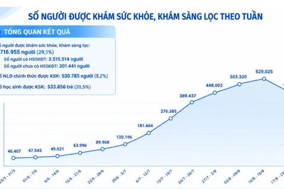 TPHCM có 9 địa phương có tỷ lệ khám sức khỏe toàn dân vượt 60%