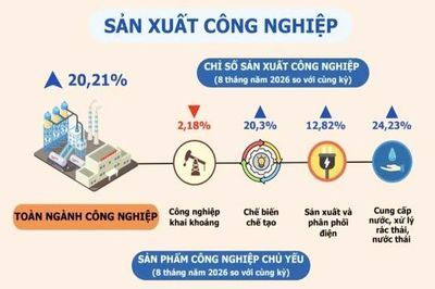 Bắc Ninh: Chỉ số sản xuất công nghiệp 8 tháng tăng mạnh