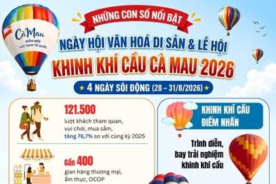 Những con số nổi bật Ngày hội Văn hoá di sản và Lễ hội Khinh khí cầu tỉnh Cà Mau lần thứ I - năm 2026