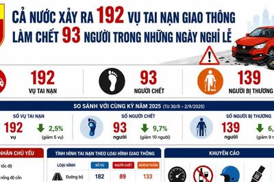 Hơn 190 vụ tai nạn giao thông trong kỳ nghỉ 2/9