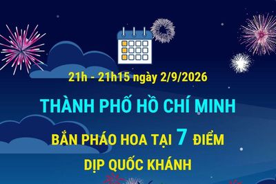 Thành phố Hồ Chí Minh bắn pháo hoa tại 7 điểm dịp Quốc khánh 2/9/2026