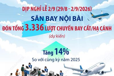 Sân bay Nội Bài đón hơn 3.300 chuyến bay dịp nghỉ lễ 2/9