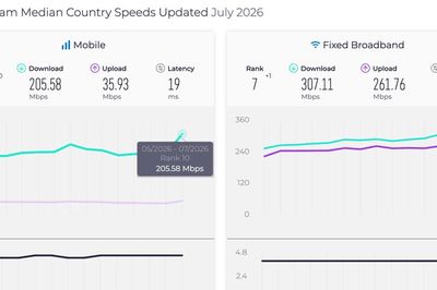 Internet Việt Nam lần đầu lọt top 10 thế giới cả về tốc độ di động và băng rộng cố định