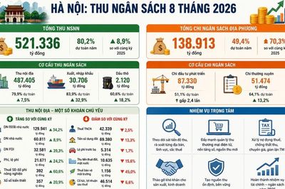 Hà Nội thu ngân sách hơn 521.300 tỷ đồng trong 8 tháng