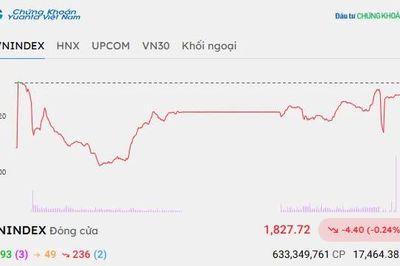 Chứng khoán hôm nay 3/6/2026: Áp lực bán lan rộng, VIC đỡ VN-Index