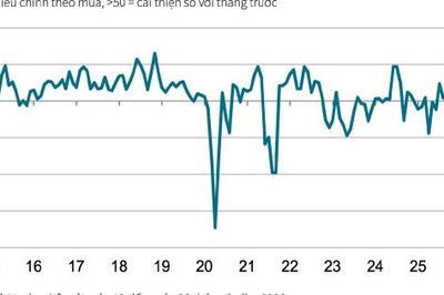 PMI ngành sản xuất Việt Nam tăng lên 53,3 điểm trong tháng 8/2026