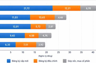 8 tháng đầu năm 2026: Vốn FDI vào Việt Nam vượt mốc 40 tỷ USD