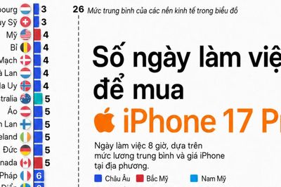 Số ngày làm việc cần để mua iPhone tại các nền kinh tế