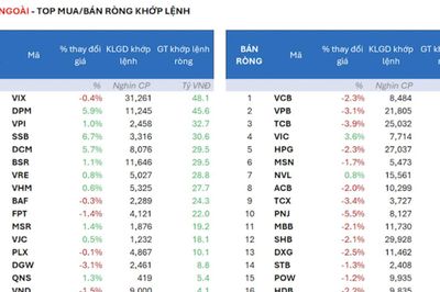 Khối ngoại xả ròng ồ ạt 1.600 tỷ chủ yếu ở nhóm VN30