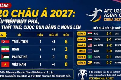 Vòng bảng U20 châu Á 2027: Triều Tiên bứt phá, Iran thất thế; cuộc đua bảng C nóng lên