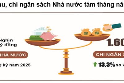 Thu ngân sách vượt 2 triệu tỷ đồng sau 8 tháng