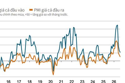 PMI sản xuất Việt Nam tháng 8 vọt lên 53,3 điểm
