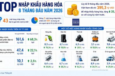 Xuất nhập khẩu 8 tháng đầu năm 2026 thiết lập đỉnh mới