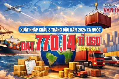 770 tỉ USD xuất nhập khẩu sau 8 tháng, cao nhất trong 6 năm