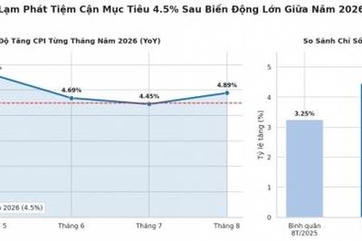 Giá năng lượng kéo CPI tăng trở lại trong tháng 8