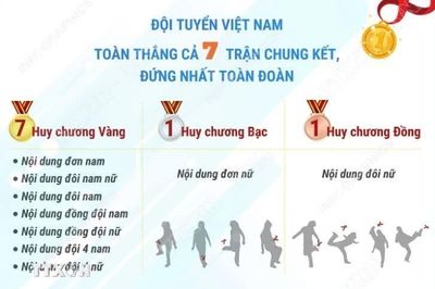 Đá cầu Việt Nam giành giải nhất toàn đoàn, giành trọn 7 Huy chương vàng tại Đức