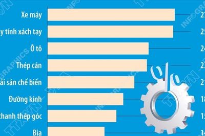 8 tháng năm 2026, chỉ số sản xuất công nghiệp tăng 11,9%
