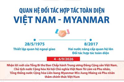 Quan hệ Đối tác hợp tác toàn diện Việt Nam - Myanmar