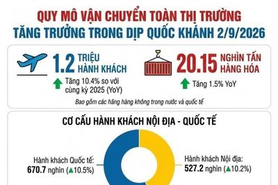 Hàng không vận chuyển 1,2 triệu lượt khách và hơn 20.000 tấn hàng dịp nghỉ lễ