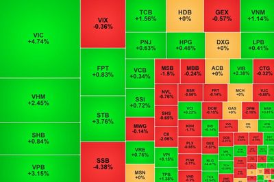 VN-Index vượt mốc 1.850 điểm, vốn hóa Vingroup tiến sát 2 triệu tỷ đồng