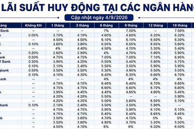Lãi suất huy động các ngân hàng ngày 4/9/2026
