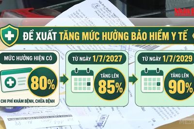 [Video] Dự kiến nâng mức hưởng bảo hiểm y tế lên 85% từ năm 2027