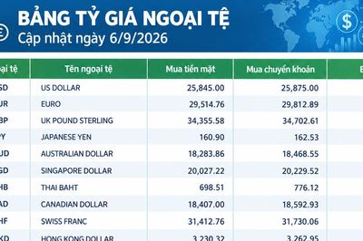 Tỷ giá ngoại tệ ngày 6/9: KWD dẫn đầu, USD vượt 26.000 đồng, GBP áp sát 36.000 đồng