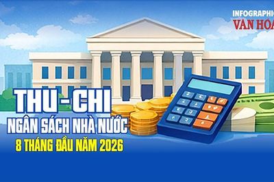 Thu ngân sách 8 tháng đạt 2.023,8 nghìn tỉ đồng, dầu thô vượt dự toán
