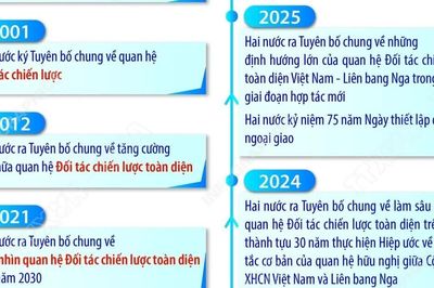 Quan hệ Đối tác chiến lược toàn diện Việt Nam-Liên bang Nga