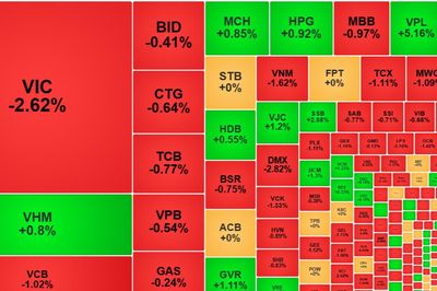 Thị trường điều chỉnh diện rộng, VN-Index thất bại sát mốc 1880 điểm