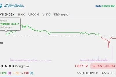 Chứng khoán hôm nay 9/9/2026: VN-Index phục hồi tích cực rồi suy yếu về cuối phiên