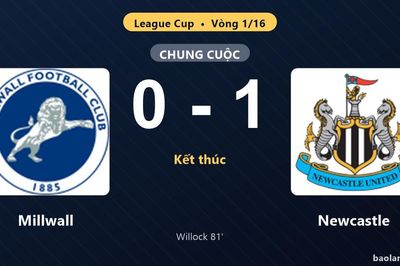 Thống kê trận đấu Millwall 0-1 Newcastle: Joe Willock tỏa sáng, Newcastle giành vé vào vòng 1/8