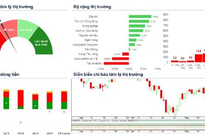 Xu hướng chứng khoán 10/9, tiếp tục hạ tỷ trọng cổ phiếu