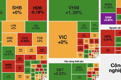 VN-Index hồi phục cuối phiên, dòng tiền tìm đến nhóm công nghệ