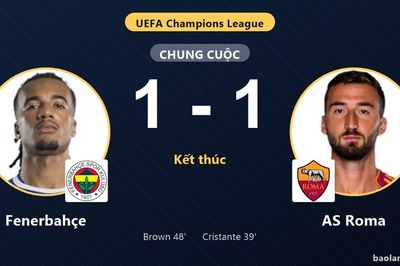 Fenerbahçe cầm chân AS Roma trong ngày ra quân Champions League