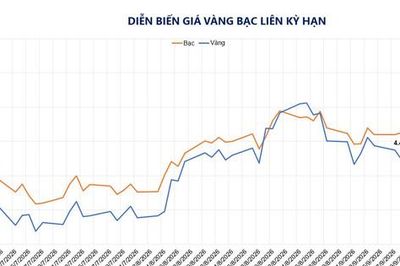 Giá dầu thô và kim loại quý đồng loạt tăng
