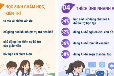 Chương trình đánh giá học sinh quốc tế 2025: 4 điểm sáng của giáo dục Việt Nam