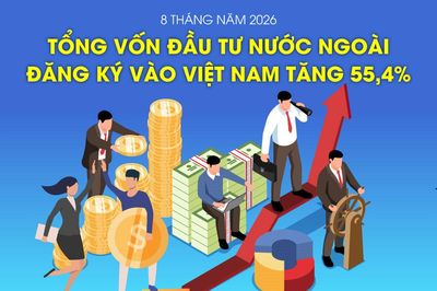 Tổng vốn đầu tư nước ngoài đăng ký vào Việt Nam tăng 55,4%