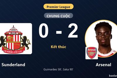Hạ Sunderland 2-0, Arsenal bám sát ngôi đầu còn đối thủ chìm ở giữa bảng