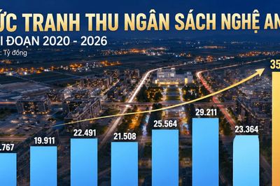 Thu ngân sách Nghệ An: Bứt tốc hướng tới mốc 35.000 tỷ đồng