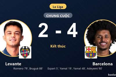 Barcelona giữ vững đỉnh bảng La Liga, dập tắt nỗ lực rượt đuổi của Levante