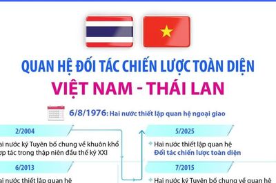 Quan hệ Đối tác Chiến lược Toàn diện Việt Nam-Thái Lan