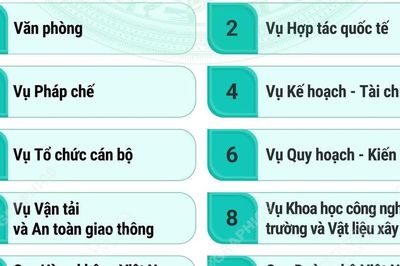 Cơ cấu tổ chức của Bộ Xây dựng từ ngày 15/9/2026