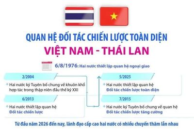 Quan hệ Đối tác chiến lược toàn diện Việt Nam - Thái Lan