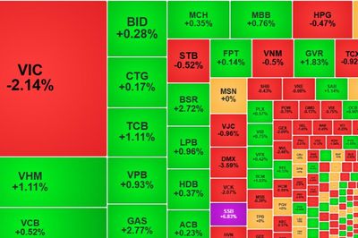 Trụ cản bước phục hồi của VN-Index, khối ngoại mua ròng tích cực